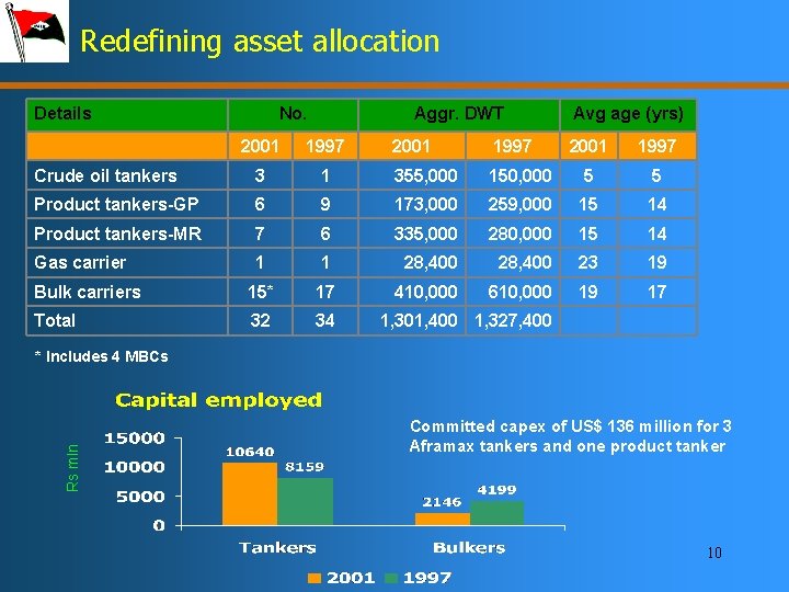 Redefining asset allocation Details No. Aggr. DWT 2001 1997 Crude oil tankers 3 1