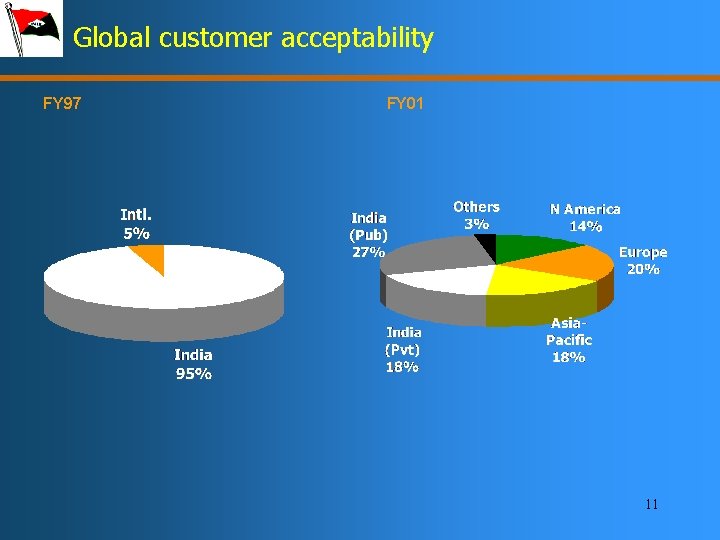 Global customer acceptability FY 97 FY 01 11 