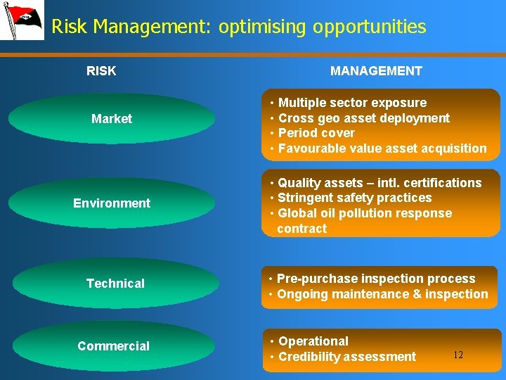 Risk Management: optimising opportunities RISK Market Environment Technical Commercial MANAGEMENT • Multiple sector exposure