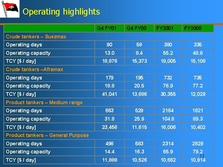 Operating highlights Q 4 FY 01 Q 4 FY 00 FY 2001 FY 2000