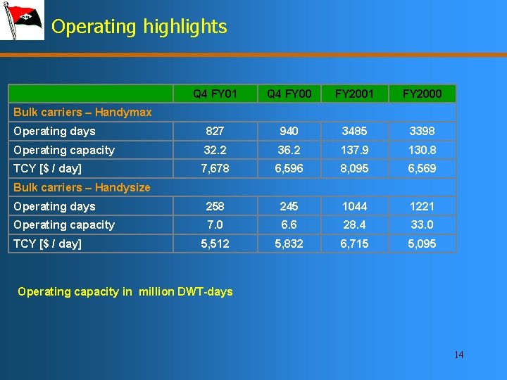 Operating highlights Q 4 FY 01 Q 4 FY 00 FY 2001 FY 2000