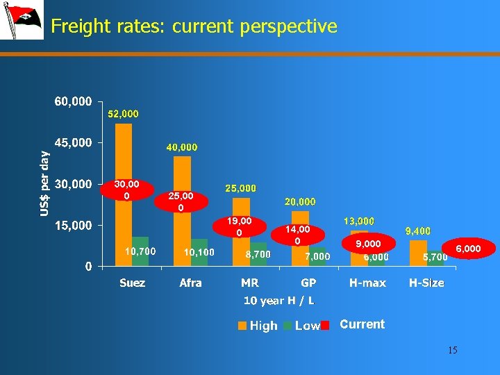 Freight rates: current perspective 30, 00 0 25, 00 0 19, 00 0 14,