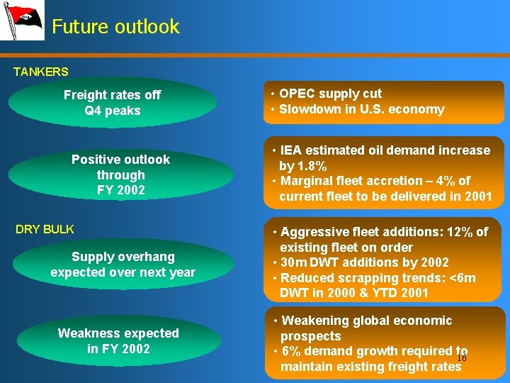 Future outlook TANKERS Freight rates off Q 4 peaks Positive outlook through FY 2002