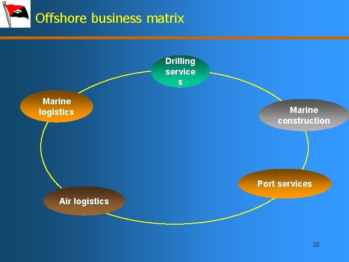 Offshore business matrix Drilling service s Marine logistics Marine construction Port services Air logistics