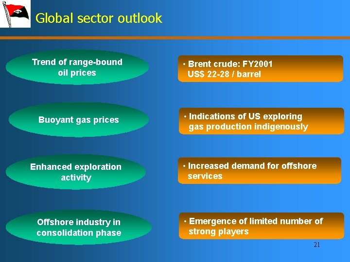 Global sector outlook Trend of range-bound oil prices Buoyant gas prices Enhanced exploration activity