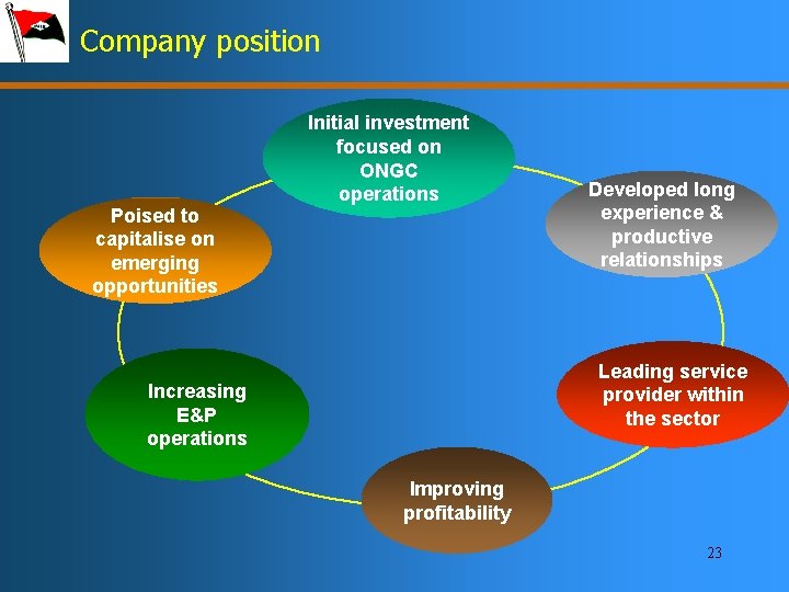 Company position Poised to capitalise on emerging opportunities Initial investment focused on ONGC operations