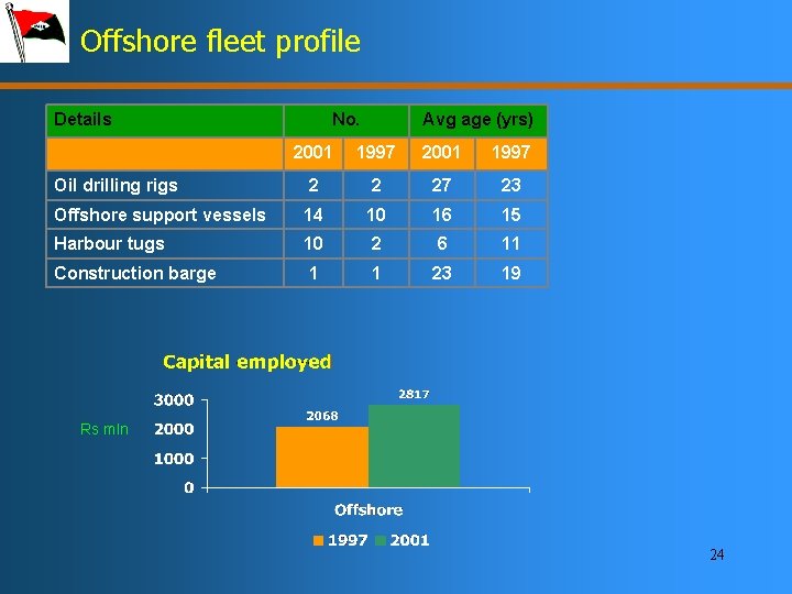 Offshore fleet profile Details No. Avg age (yrs) 2001 1997 Oil drilling rigs 2