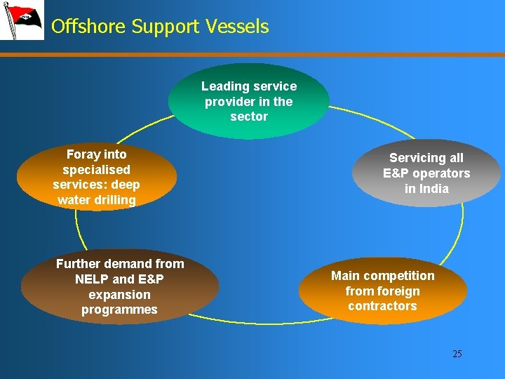 Offshore Support Vessels Leading service provider in the sector Foray into specialised services: deep