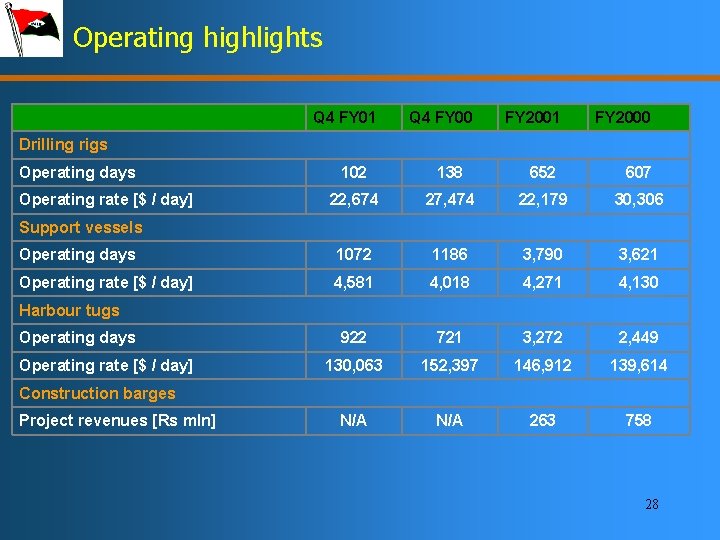 Operating highlights Q 4 FY 01 Q 4 FY 00 FY 2001 FY 2000