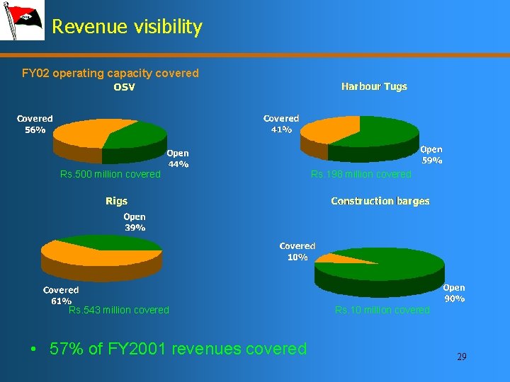 Revenue visibility FY 02 operating capacity covered Rs. 500 million covered Rs. 543 million