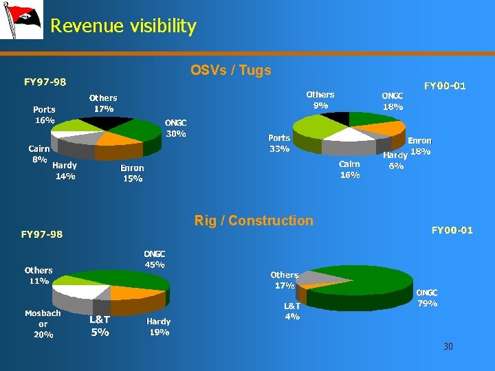 Revenue visibility OSVs / Tugs Rig / Construction 30 