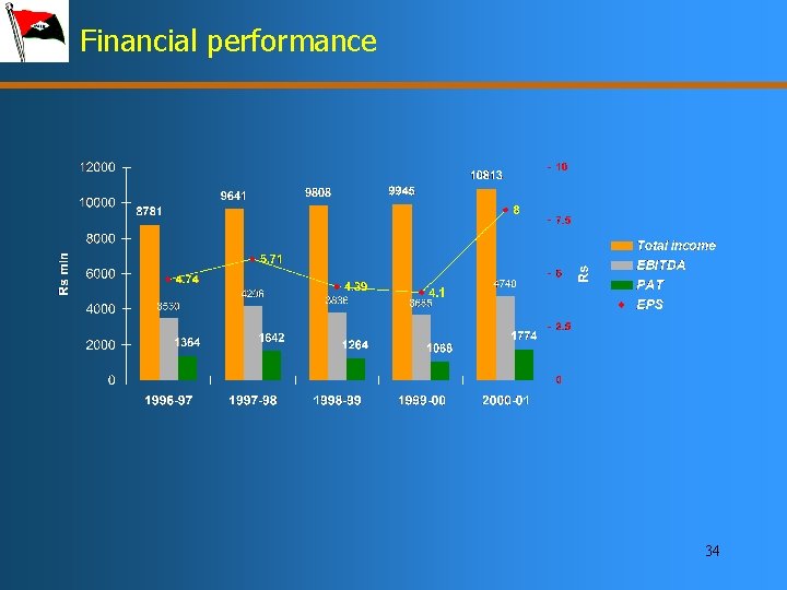 Financial performance 34 