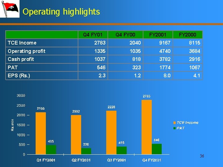 Operating highlights Q 4 FY 01 Q 4 FY 00 FY 2001 FY 2000