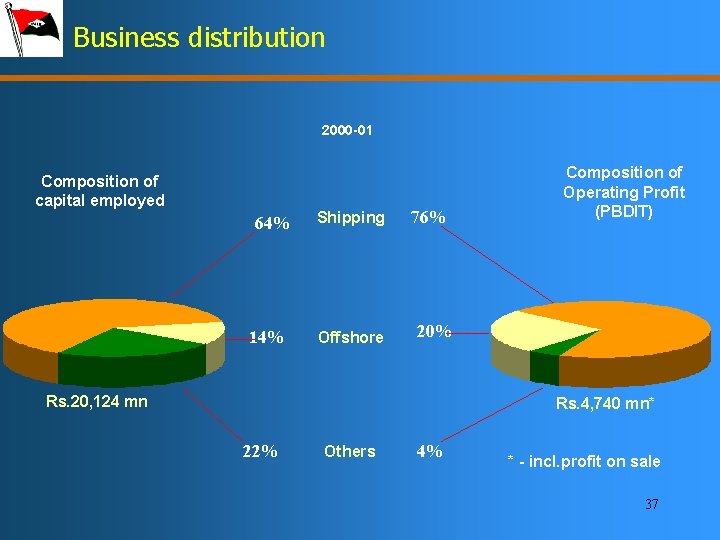 Business distribution 2000 -01 Composition of capital employed 64% 14% Shipping Offshore 76% Composition