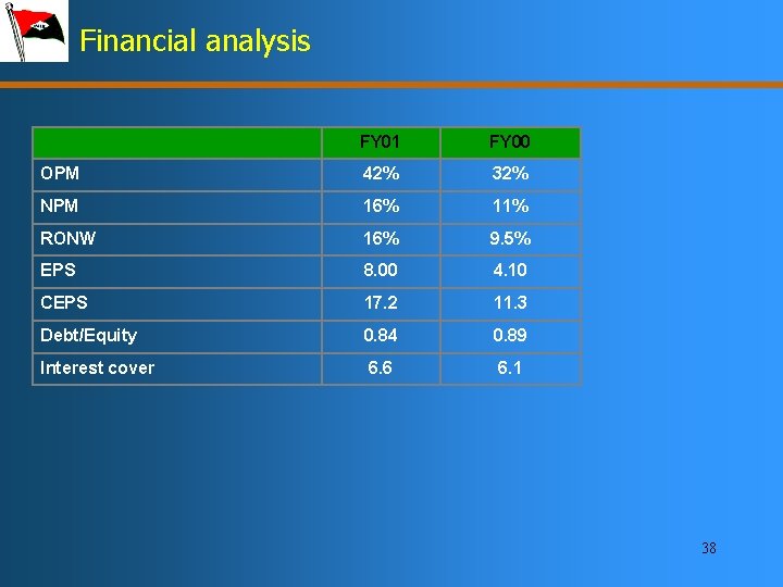 Financial analysis FY 01 FY 00 OPM 42% 32% NPM 16% 11% RONW 16%