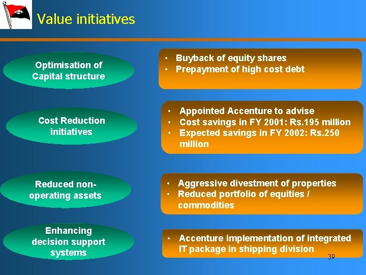 Value initiatives Optimisation of Capital structure Cost Reduction initiatives • Buyback of equity shares