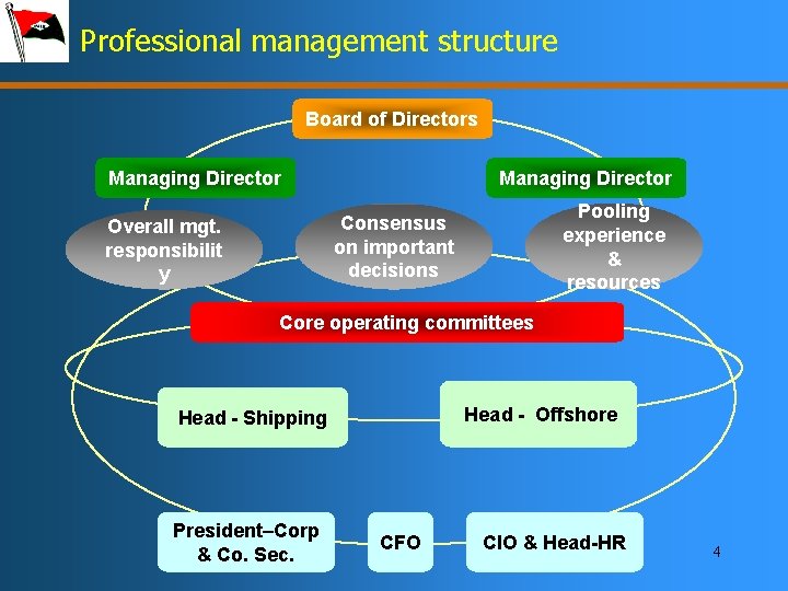 Professional management structure Board of Directors Managing Director Pooling experience & resources Consensus on