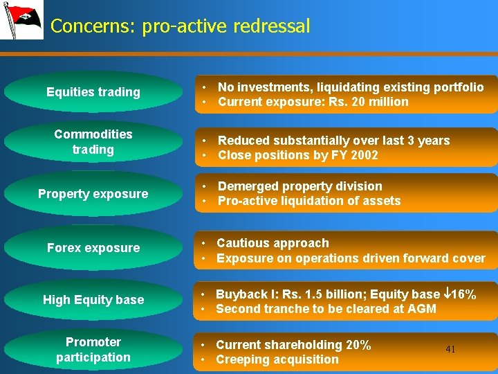 Concerns: pro-active redressal Equities trading Commodities trading Property exposure Forex exposure High Equity base