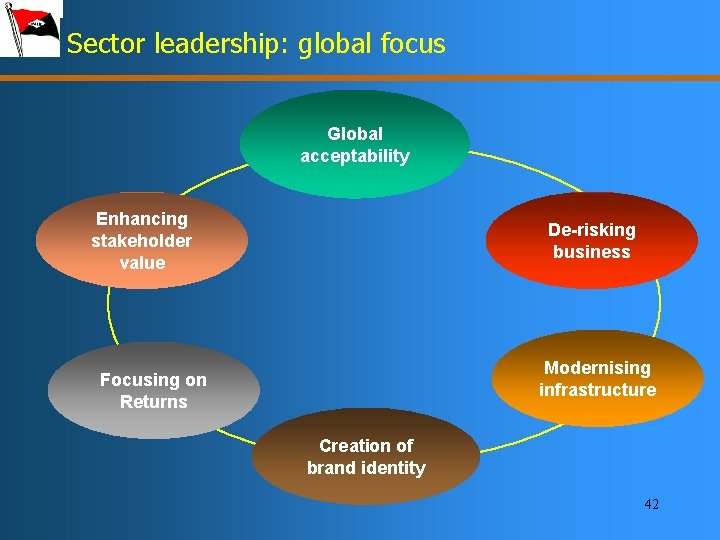 Sector leadership: position Sector global focus Global acceptability Enhancing stakeholder value De-risking business Modernising