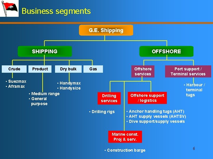 Business segments G. E. Shipping SHIPPING Crude • Suezmax • Aframax Product OFFSHORE Dry