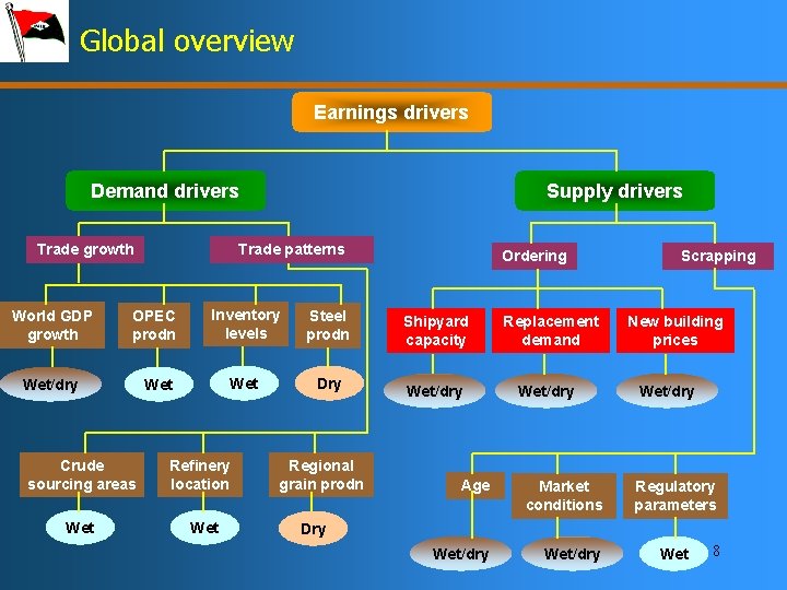 Global overview Earnings drivers Demand drivers Trade growth World GDP growth Crude sourcing areas