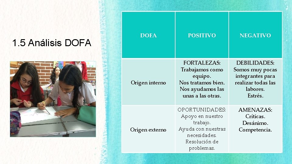 1. 5 Análisis DOFA Origen interno Origen externo POSITIVO NEGATIVO FORTALEZAS: Trabajamos como equipo.