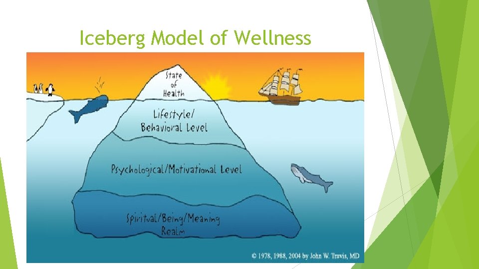 Iceberg Model of Wellness 