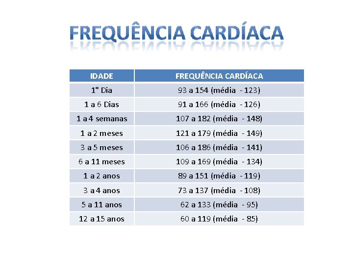 IDADE FREQUÊNCIA CARDÍACA 1° Dia 93 a 154 (média - 123) 1 a 6