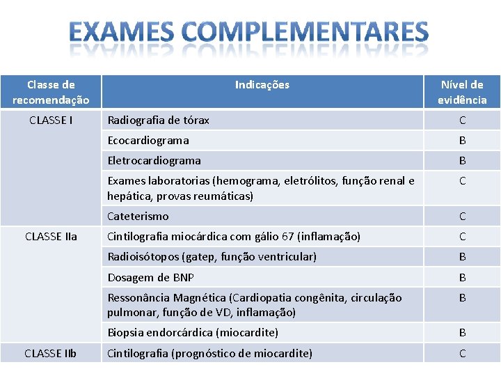 Classe de recomendação CLASSE IIa CLASSE IIb Indicações Nível de evidência Radiografia de tórax