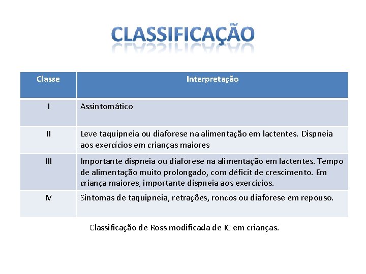 Classe Interpretação I Assintomático II Leve taquipneia ou diaforese na alimentação em lactentes. Dispneia