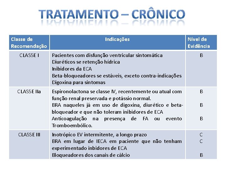 Classe de Recomendação Indicações CLASSE I Pacientes com disfunção ventricular sintomática Diuréticos se retenção