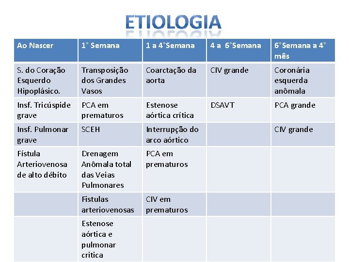 Ao Nascer 1° Semana 1 a 4°Semana 4 a 6°Semana a 4° mês S.