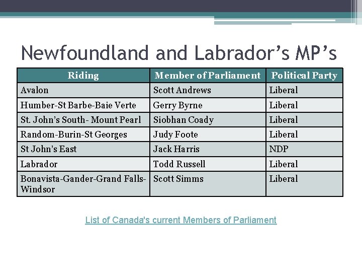 Newfoundland Labrador’s MP’s Riding Member of Parliament Political Party Avalon Scott Andrews Liberal Humber-St Newfoundland Labrador’s MP’s Riding Member of Parliament Political Party Avalon Scott Andrews Liberal Humber-St