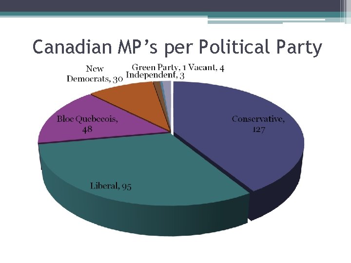 Canadian MP’s per Political Party Canadian MP’s per Political Party