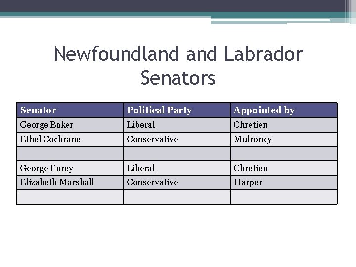 Newfoundland Labrador Senators Senator Political Party Appointed by George Baker Liberal Chretien Ethel Cochrane Newfoundland Labrador Senators Senator Political Party Appointed by George Baker Liberal Chretien Ethel Cochrane