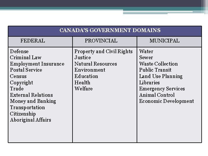 CANADA’S GOVERNMENT DOMAINS FEDERAL Defense Criminal Law Employment Insurance Postal Service Census Copyright Trade CANADA’S GOVERNMENT DOMAINS FEDERAL Defense Criminal Law Employment Insurance Postal Service Census Copyright Trade