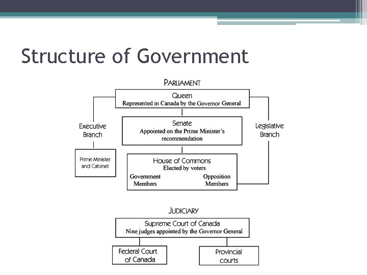 Structure of Government Structure of Government