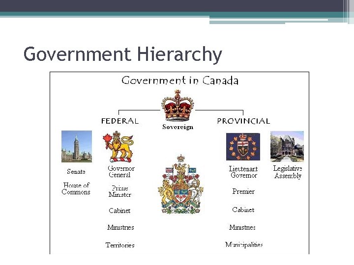 Government Hierarchy Government Hierarchy