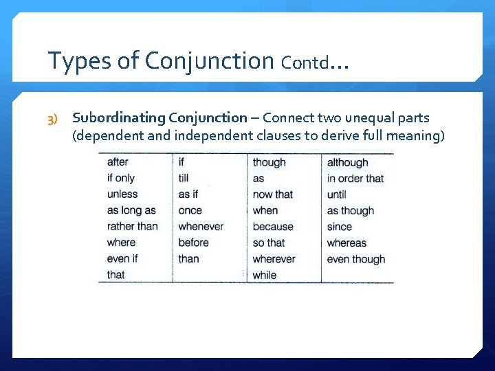 Types of Conjunction Contd… 3) Subordinating Conjunction – Connect two unequal parts (dependent and