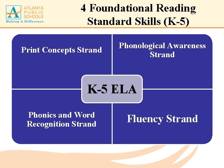 4 Foundational Reading Standard Skills (K-5) Print Concepts Strand Phonological Awareness Strand K-5 ELA
