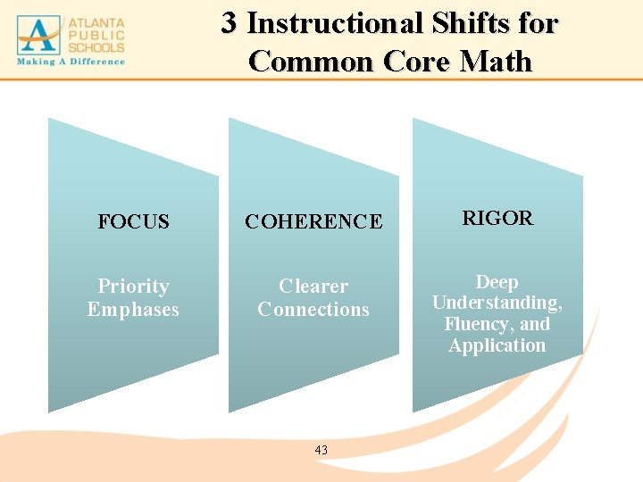 3 Instructional Shifts for Common Core Math FOCUS COHERENCE RIGOR Priority Emphases Clearer Connections