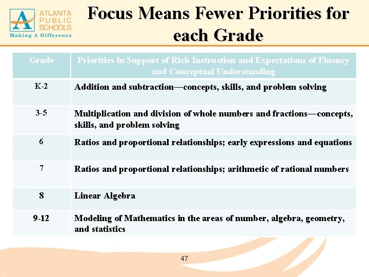 Focus Means Fewer Priorities for each Grade Priorities in Support of Rich Instruction and