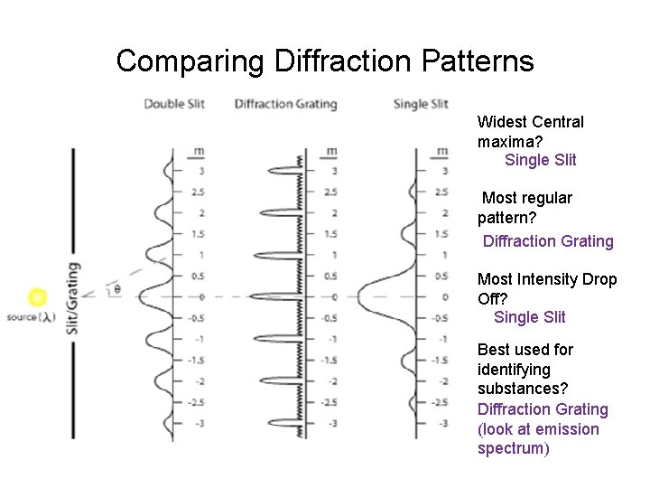Comparing Diffraction Patterns Widest Central maxima? Single Slit Most regular pattern? Diffraction Grating Most
