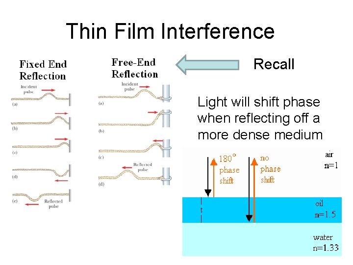 Thin Film Interference Recall Light will shift phase when reflecting off a more dense