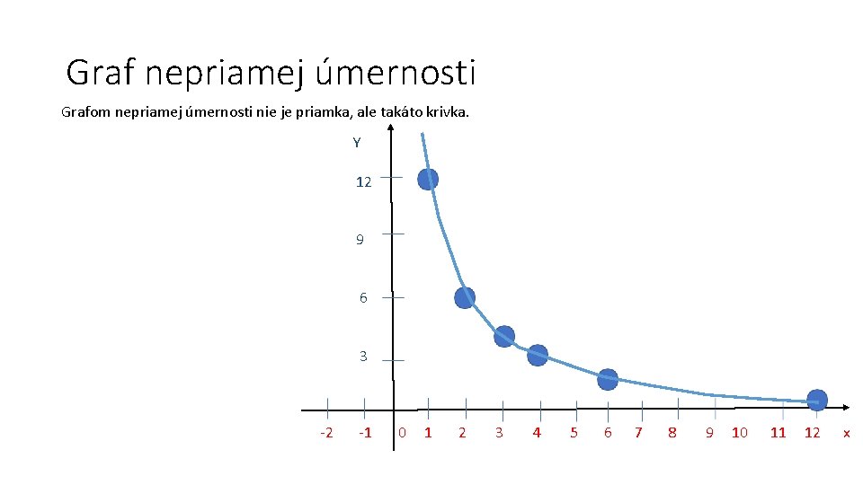 Graf nepriamej úmernosti Grafom nepriamej úmernosti nie je priamka, ale takáto krivka. Y 12