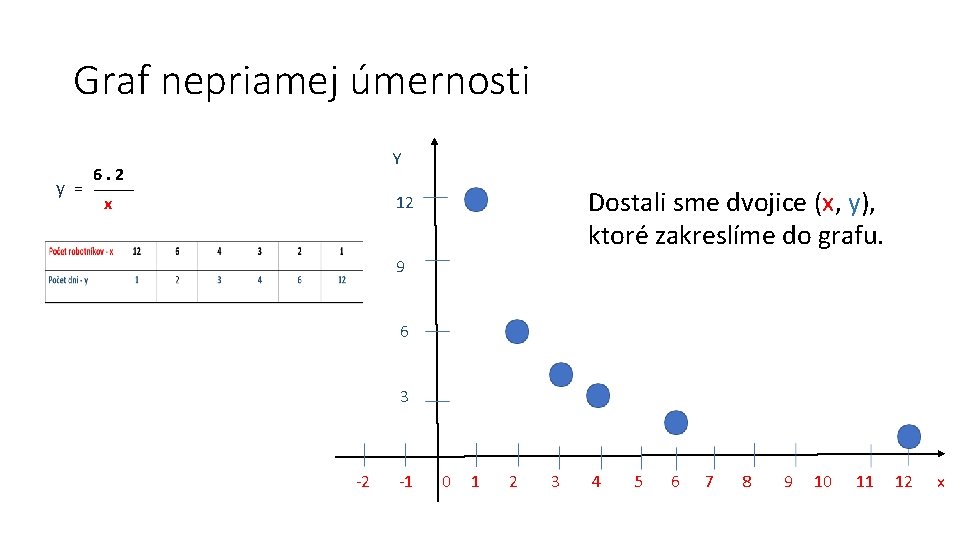 Graf nepriamej úmernosti y = Y 6. 2 Dostali sme dvojice (x, y), ktoré