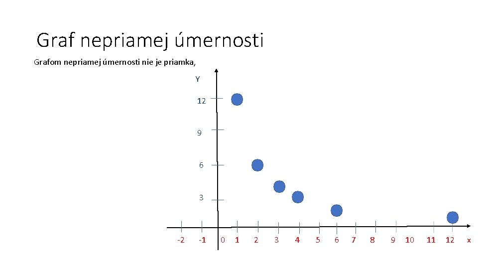 Graf nepriamej úmernosti Grafom nepriamej úmernosti nie je priamka, Y 12 9 6 3