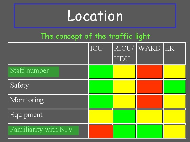 Location The concept of the traffic light ICU Staff number Safety Monitoring Equipment Familiarity Location The concept of the traffic light ICU Staff number Safety Monitoring Equipment Familiarity