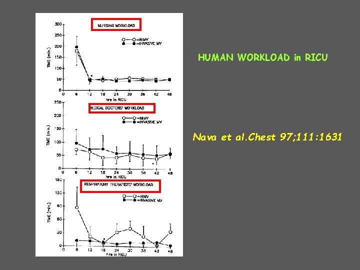 HUMAN WORKLOAD in RICU Nava et al. Chest 97; 111: 1631 HUMAN WORKLOAD in RICU Nava et al. Chest 97; 111: 1631