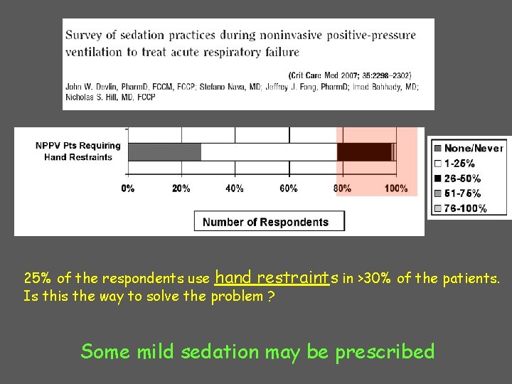 25% of the respondents use hand restraints in >30% of the patients. Is this 25% of the respondents use hand restraints in >30% of the patients. Is this